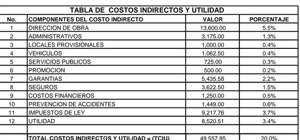 TABLA DE  COSTOS INDIRECTOS Y UTILIDAD