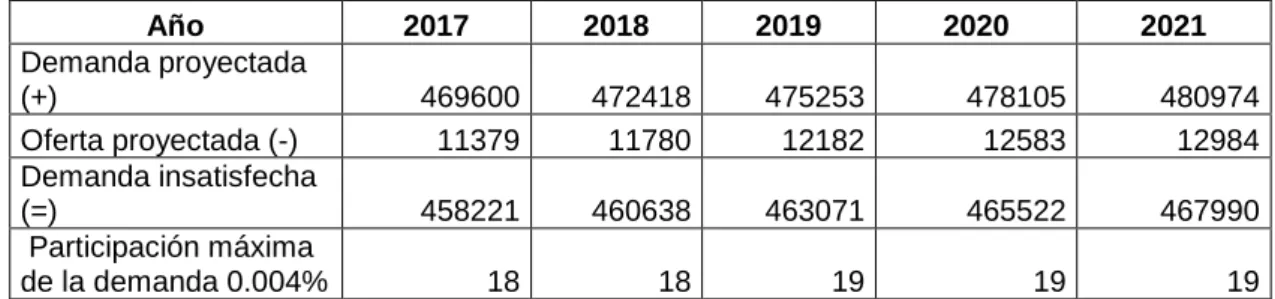 Tabla No. 13 Demanda insatisfecha y participación máxima Año  2017  2018  2019  2020  2021  Demanda proyectada  (+)  469600  472418  475253  478105  480974  Oferta proyectada (-)  11379  11780  12182  12583  12984  Demanda insatisfecha  (=)  458221  460638