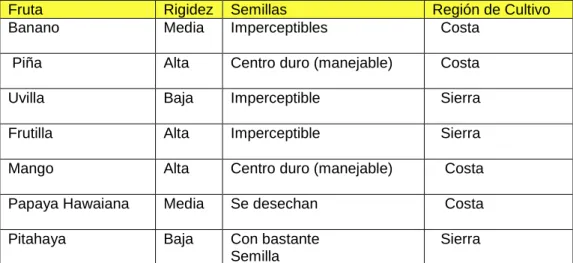 Tabla No. 16 Características  de las Frutas 