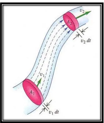 Fig. No.1.10 Principio de Continuidad 