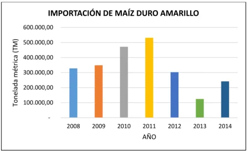 GRÁFICO 6 Importación de maíz duro amarillo, período 2008 – 2014. 