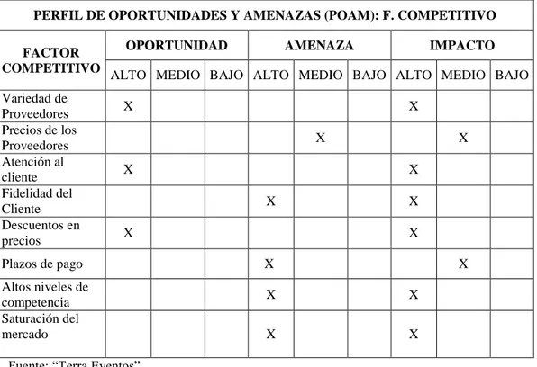 TABLA N. 12 -  Perfil de Oportunidades y Amenazas de Factor Competitivo