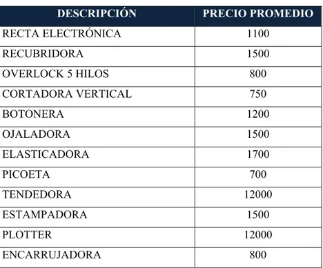 Tabla 1.  Maquinaria de confección 