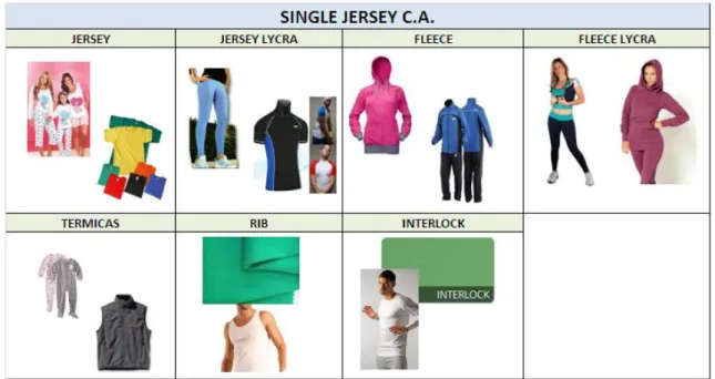 Figura 7.  Portafolio de productos Single Jersey C.A 