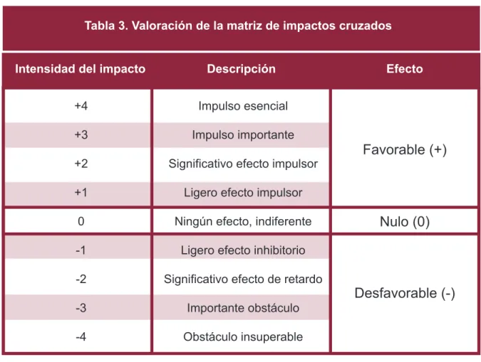 Tabla 3. Valoración de la matriz de impactos cruzados