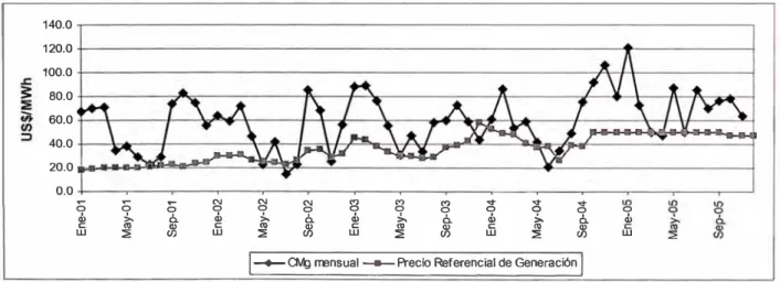 Fig. 2.5  Ecuador: Costo marginal y componente de energía del PRG en el MEM 