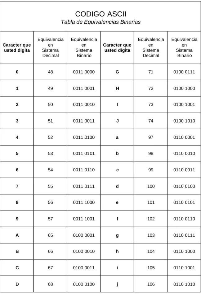 Tabla de Equivalencias Binarias 