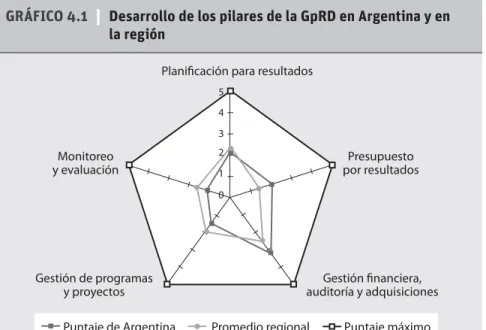 CUADRO 4.2 |    Puntaje de Argentina en cada uno de los pilares de 