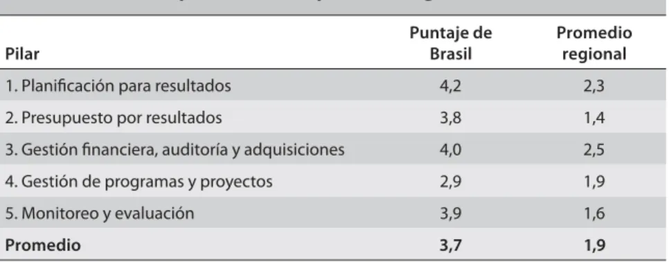 CUADRO 4.7 |    Puntaje de Brasil en cada uno de los pilares de la GpRD y 