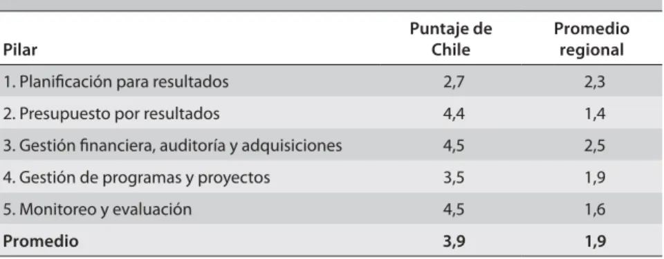 CUADRO 4.8 |    Puntaje de Chile en cada uno de los pilares de la GpRD y 