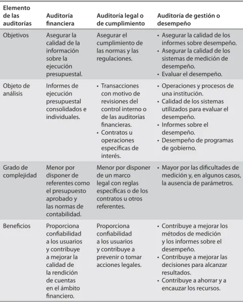 CUADRO 2.12 |   Características de las auditorías según su tipo