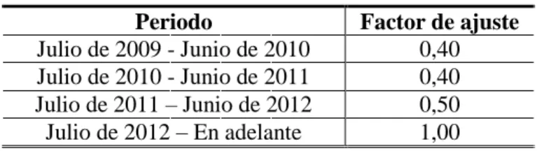 Cuadro N°  VI: Factor de ajuste 