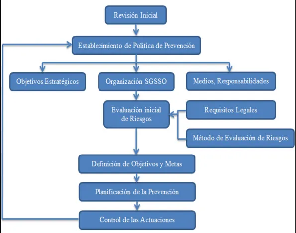 Figura Nº2: Modelo de implantación de un Sistema de Gestión en Seguridad y Salud  Ocupacional 