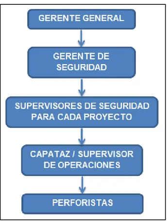 Figura Nº6: Estructura para Implementar el Sistema de Gestión en Seguridad y  Salud Ocupacional 