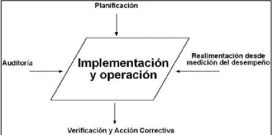 Figura Nº7: Implementación y operación 