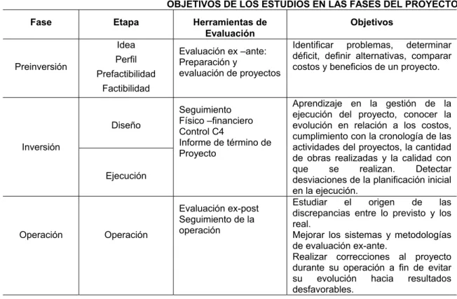 Cuadro 3  OBJETIVOS DE LOS ESTUDIOS EN LAS FASES DEL PROYECTO 