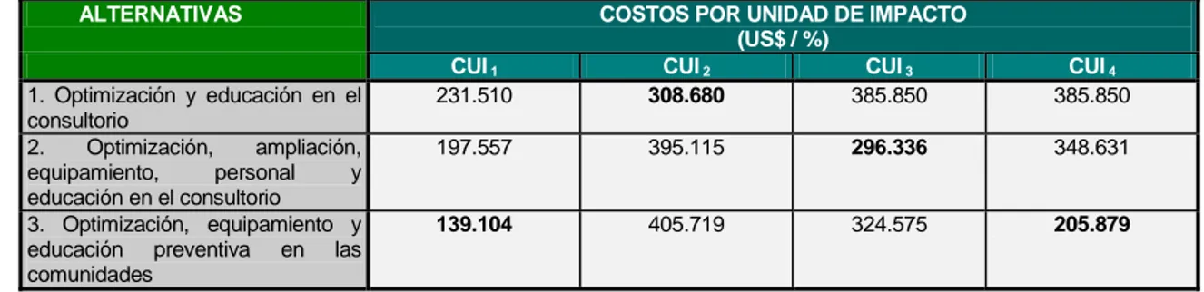 Cuadro 4.3 - Matriz Relación Costo/Impacto (US$) 