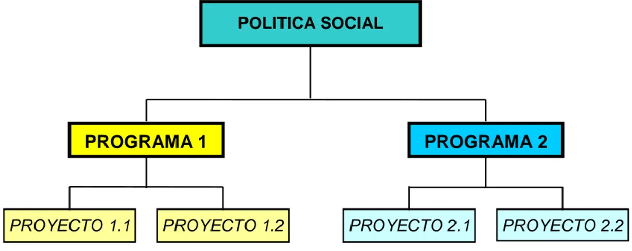 Cuadro 1.1.- Relación entre Política, Programas y Proyectos Sociales 