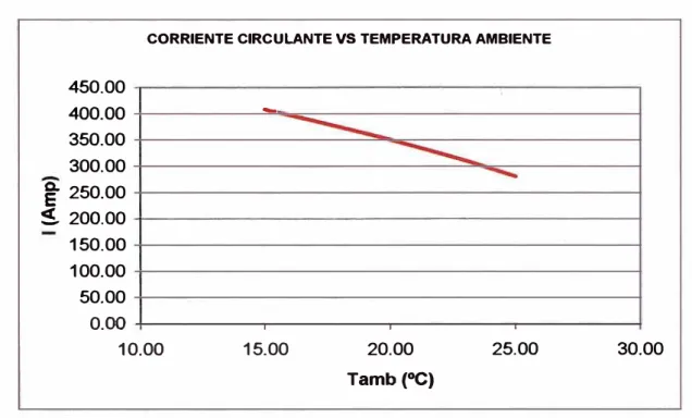 Fig. 5.3 Variación de la corriente circulante versus temperatura del ambiente 