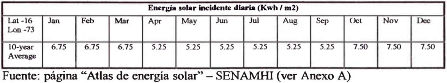 Fig. 5.  7  Variación de la corriente circulante versus meses del año 
