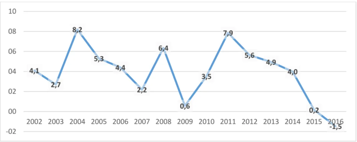 Figura 3. Variación anual del PIB 