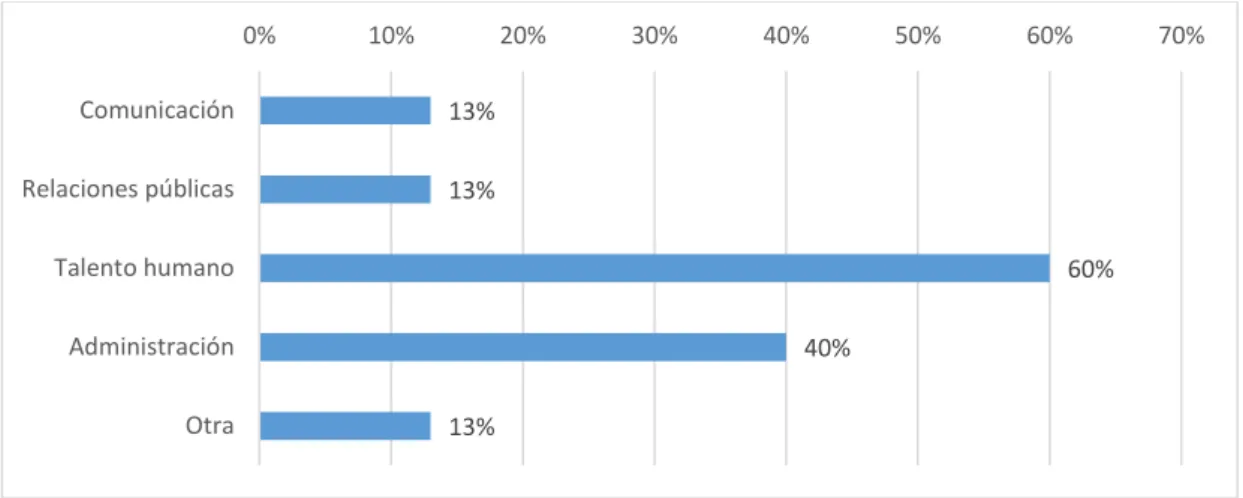 Tabla 15. Tipo de eventos organizados 