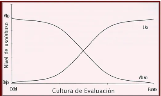 Figura 4: Relación entre el uso/abuso y la cultura de Evaluación 
