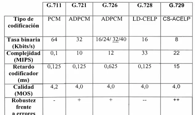 Tabla 1.1  Códecs normalizados 
