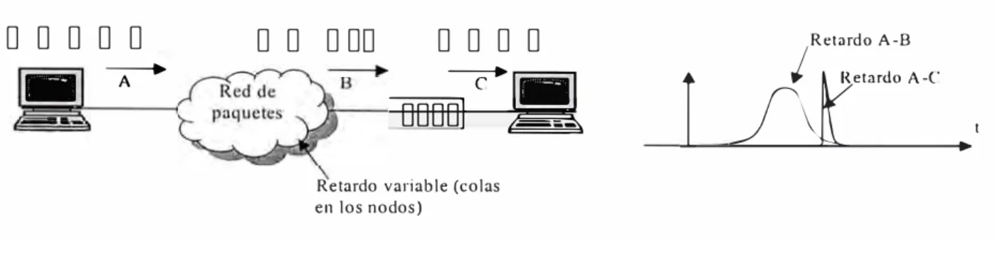Figura 1.3  Efecto del buffer amortiguador en el retardo 