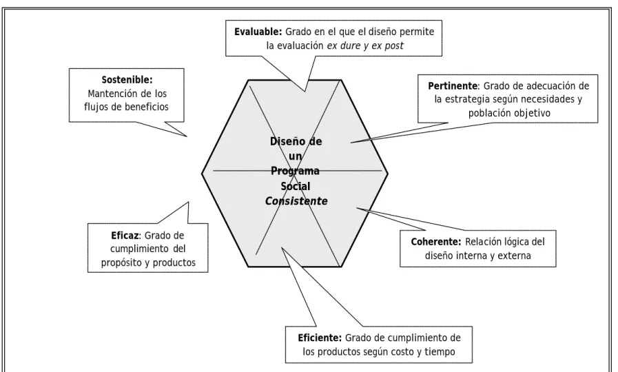 Figura Nº 12: Análisis Integral del Diseño. Criterios de evaluación  Diseño de  un  Programa  Social  Consistente 