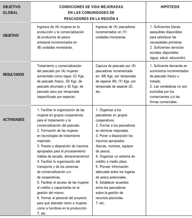 Cuadro VII. Ejemplo simplificado de una Matriz de Planificación para un proyecto de pesca ar- ar-tesanal (CCE, 1994)