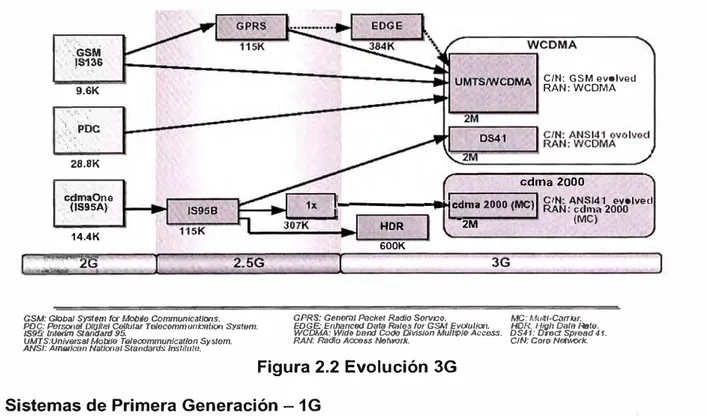 Figura 2.2 Evolución 3G  Sistemas de Primera Generación - 1 G 