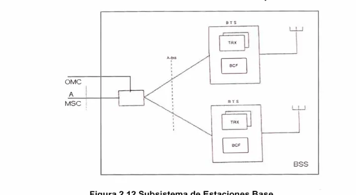 Figura 2.12 Subsistema de  Estaciones Base  Componentes del Subsistema de Conmutación y Gestión 
