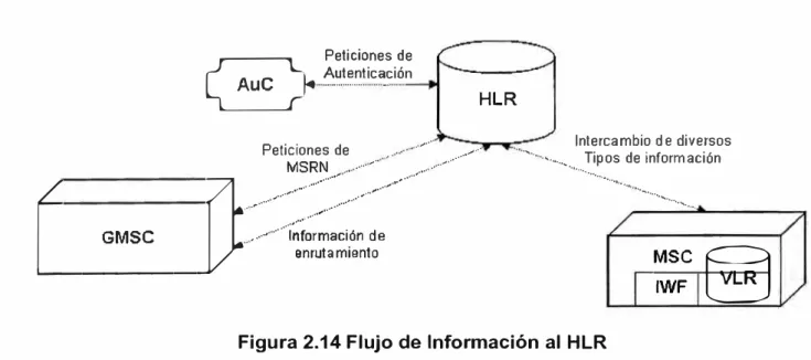 Figura 2.14 Flujo de Información al HLR  C. GMSC