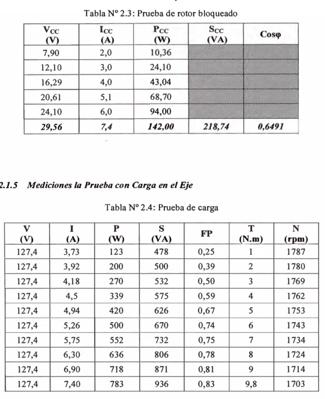 Tabla N º  2.3: Prueba de rotor bloqueado 