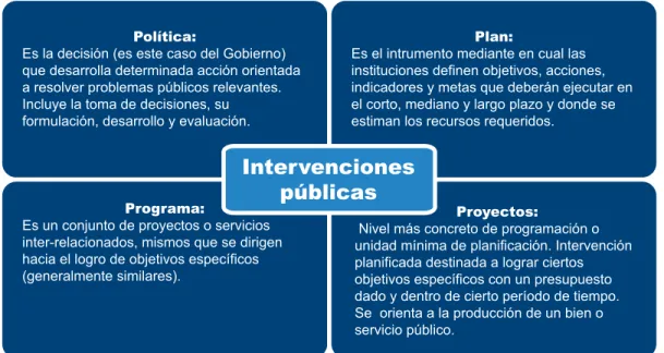 Ilustración 1: Políticas, Planes, Programas y Proyectos