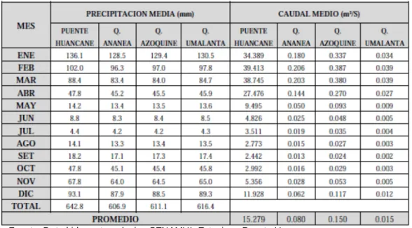 TABLA 14: Caudal Medio por Microcuenca