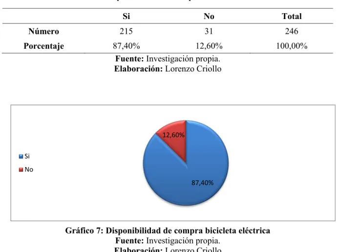Gráfico 7: Disponibilidad de compra bicicleta eléctrica  Fuente: Investigación propia