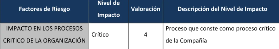 Cuadro No. 8 – Niveles de Impacto en Procesos Críticos 