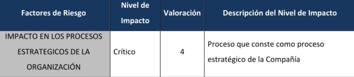 Cuadro No. 9 – Niveles de Impacto en Plan Estratégico 