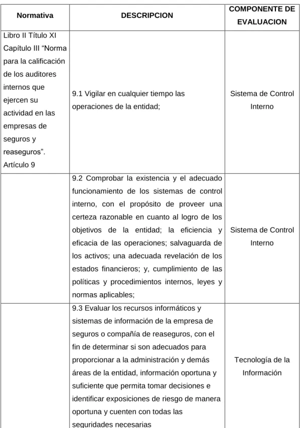 Cuadro No 1 - Principales normativas que requieren opinión del auditor interno 