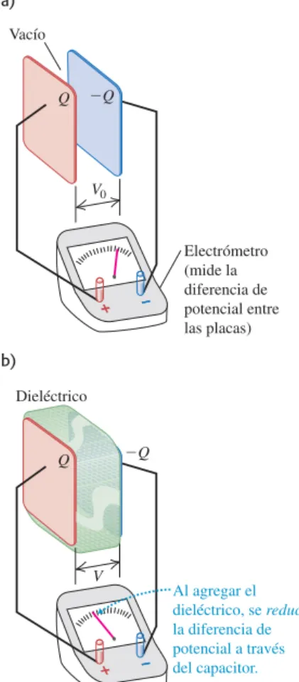 Tabla 24.1 Valores de la constante dieléctrica, K, a 20 °C