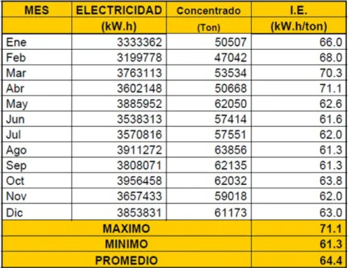 Tabla 2.2.-Variación del consumo específico 
