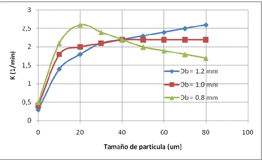 Figura N° 2.12: influencia del diámetro de burbuja en la cinética de flotación (Pyke) 