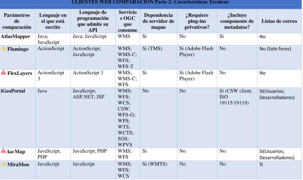 Tabla 3. Características técnicas de la comparación de Clientes Web. 