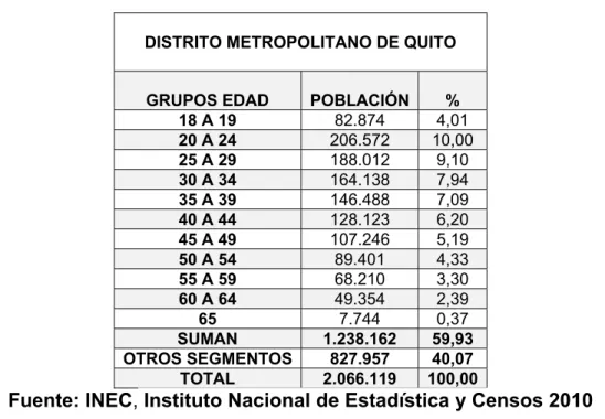 Tabla 1. Población Distrito Metropolitano de Quito Año 2010 