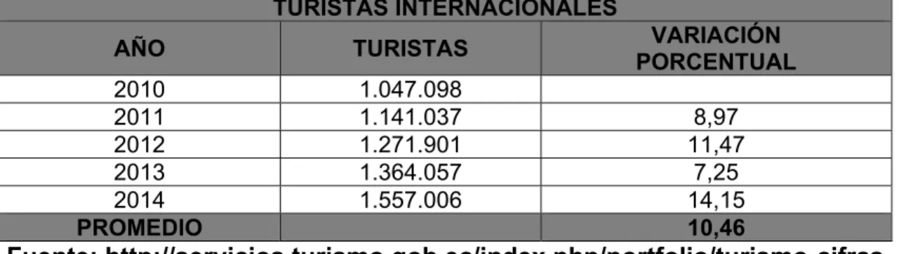 Tabla 23. Crecimiento Promedio Turistas Extranjeros  TURISTAS INTERNACIONALES 