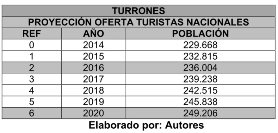 Tabla 30. Proyección Oferta Turrones Turistas Nacionales. 
