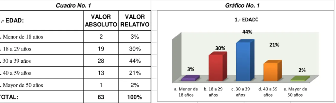 Cuadro No. 1 Gráfico No. 1