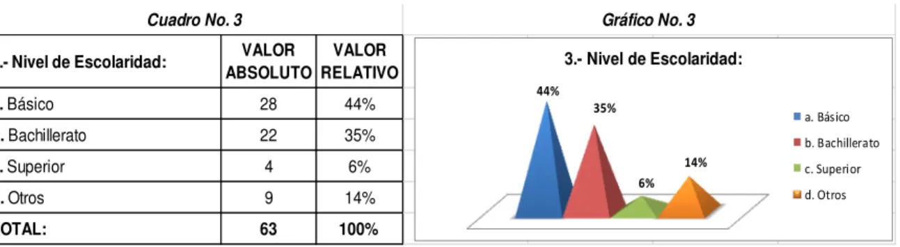 Cuadro No. 3 Gráfico No. 3